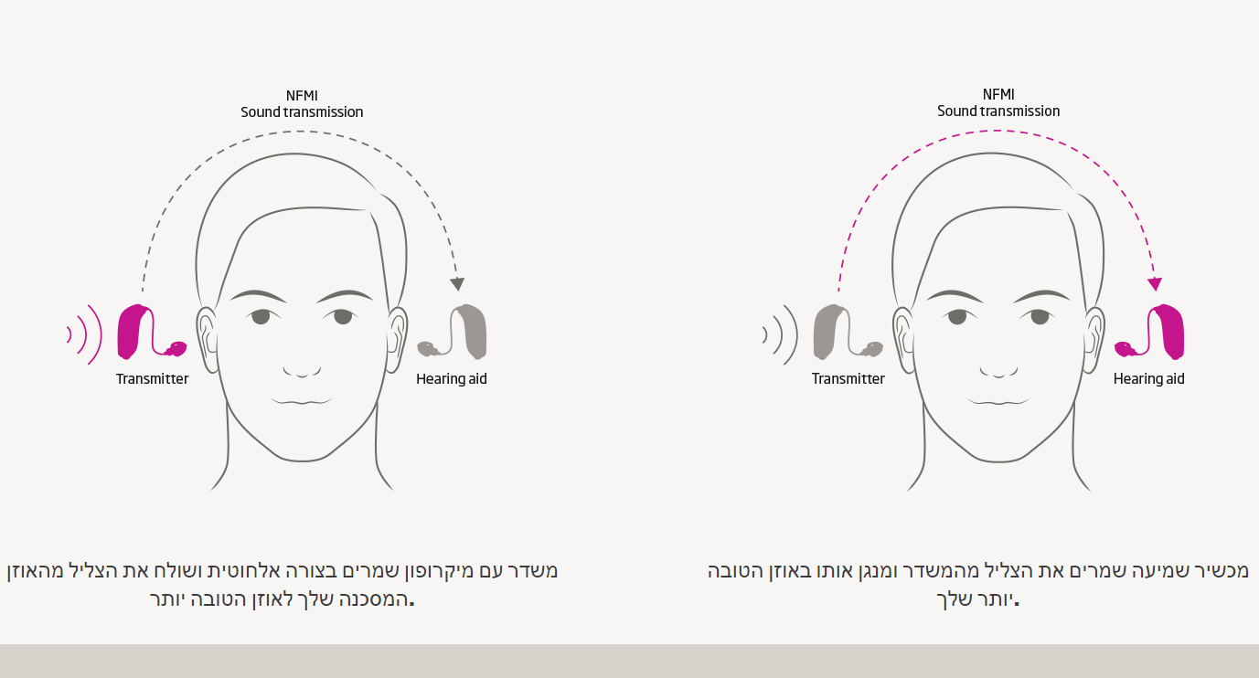 מכשירי שמיעה איכותיים - Oticon CROS